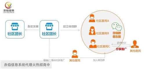 實體門店如何玩轉社區團購 兩種0成本方法提升銷售額