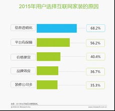 2016年中國移動互聯網家裝行業白皮書 信息服務驅動產業變革